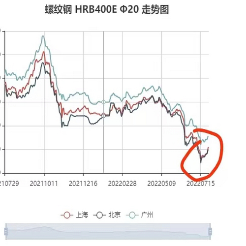Rebar prices are on the rise