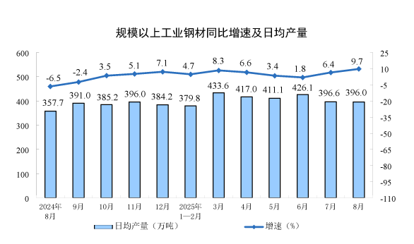 From January to August 2025, China's steel output reached 982.17 million tons, marking a 5.5% year-on-year increase.