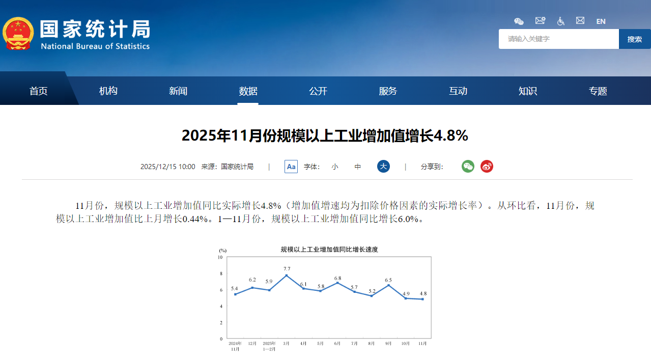In the first 11 months of 2025, China's steel output increased by 4% year-on-year.