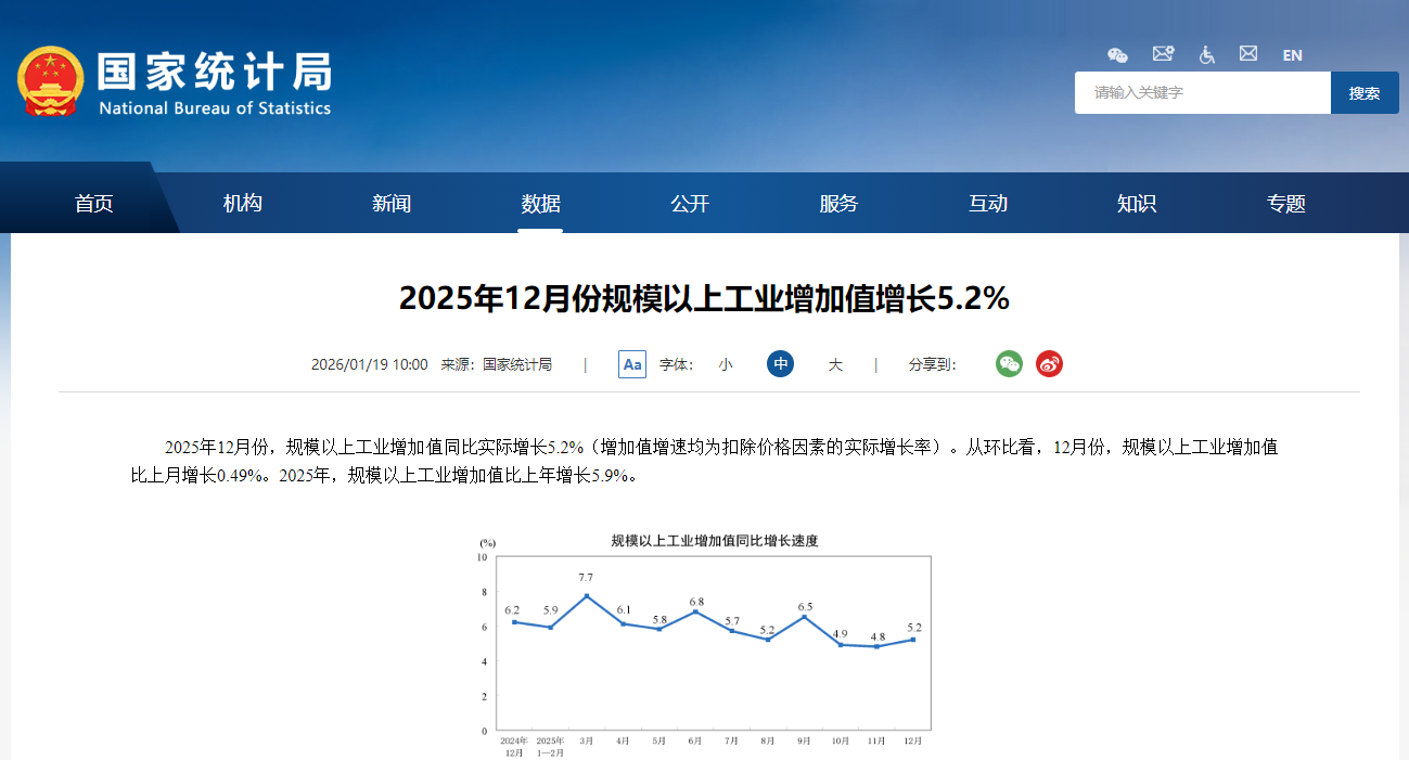China's crude steel output reached 960 million tons in 2025, a year-on-year decrease of 4.4%.